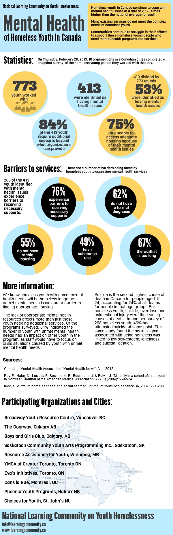 Mental Health of Homeless Youth 2013 Infographic