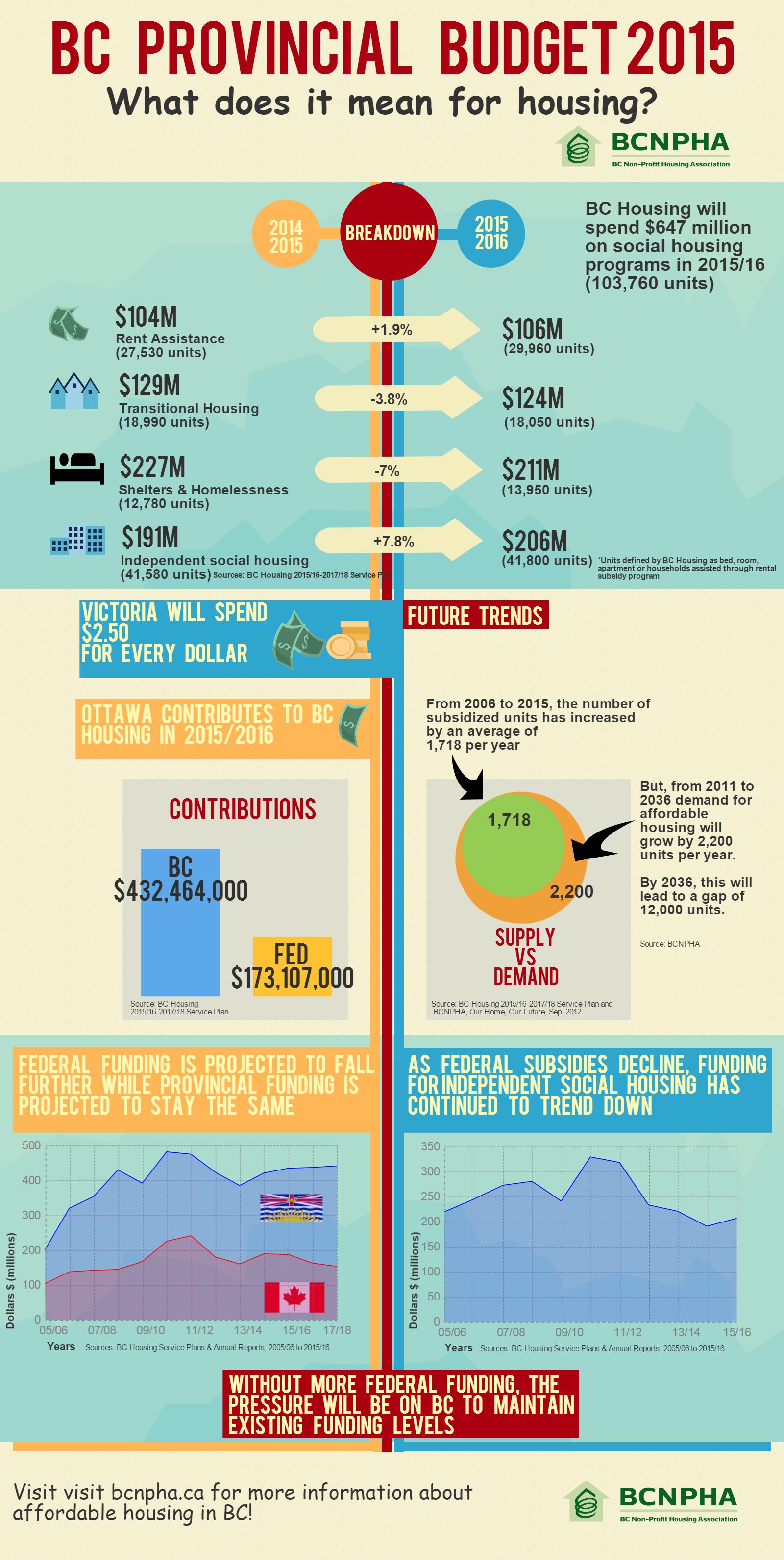 BC Budget 2015: What does it mean for housing?