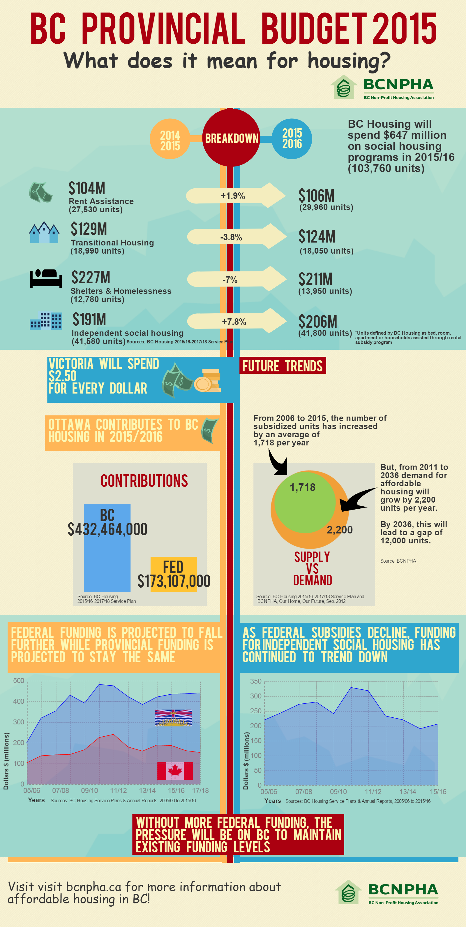 Infographic BC Budget 2015 For Housing The Homeless Hub