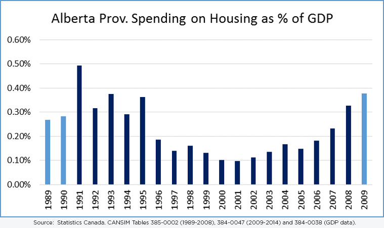 Alberta Provincial Spending as % of GDP