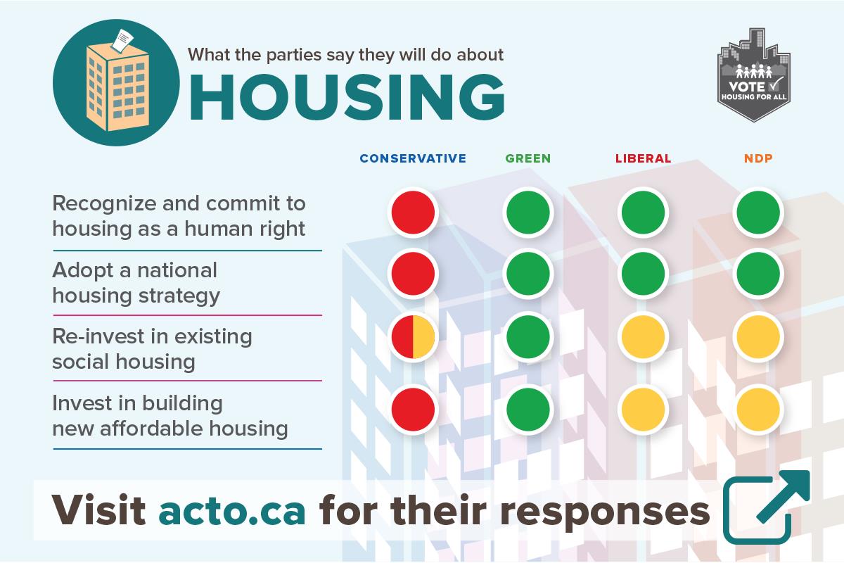ACTO Housing Report Card