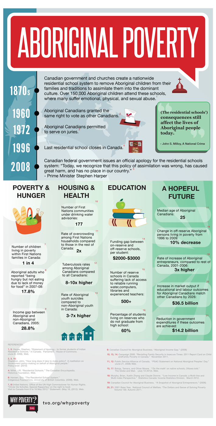 Infographic: Aboriginal Poverty