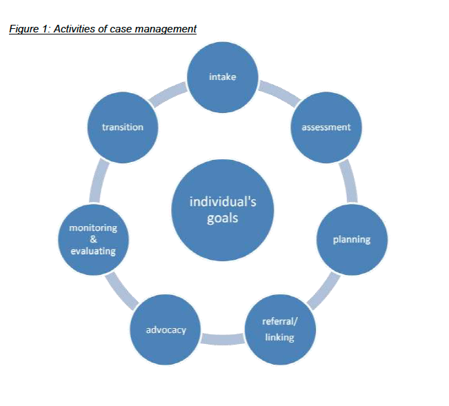 Activities of case management