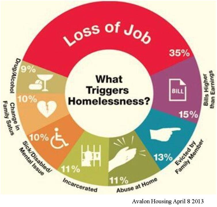 Avalon Housing's triggers of homelessness graphic