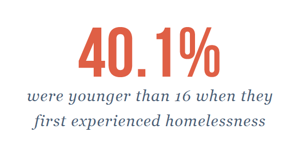 40.1% of participants become homeless before 16