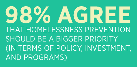 98% agree that homelessness prevention should be a bigger priority for government.