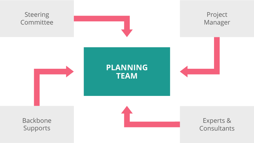 Planning Team: steering commitee, project manager, experts and consultants, and backbone supports.