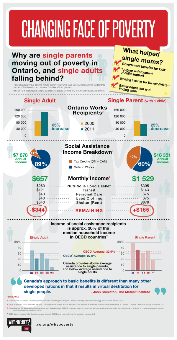 Changing Face of Poverty infographic by TVO