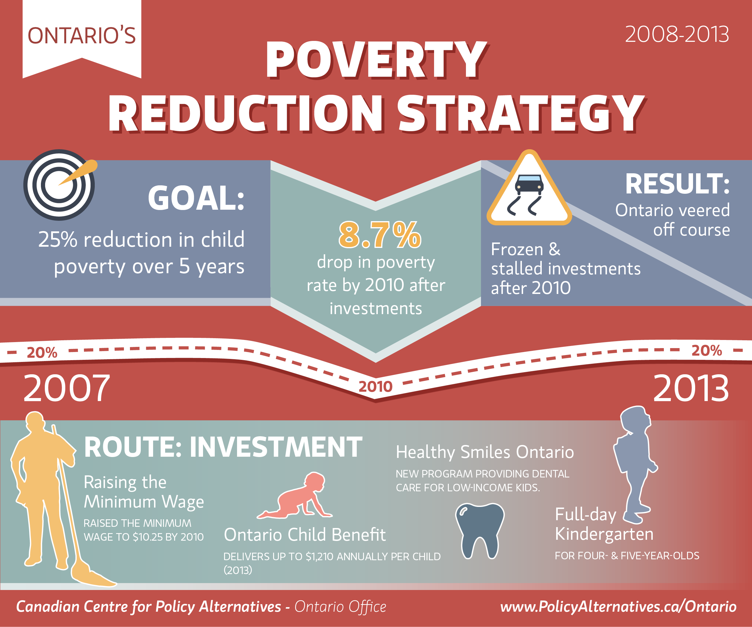 Ontario’s poverty reduction strategy infographic