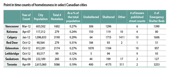 Rates of homelessness by city