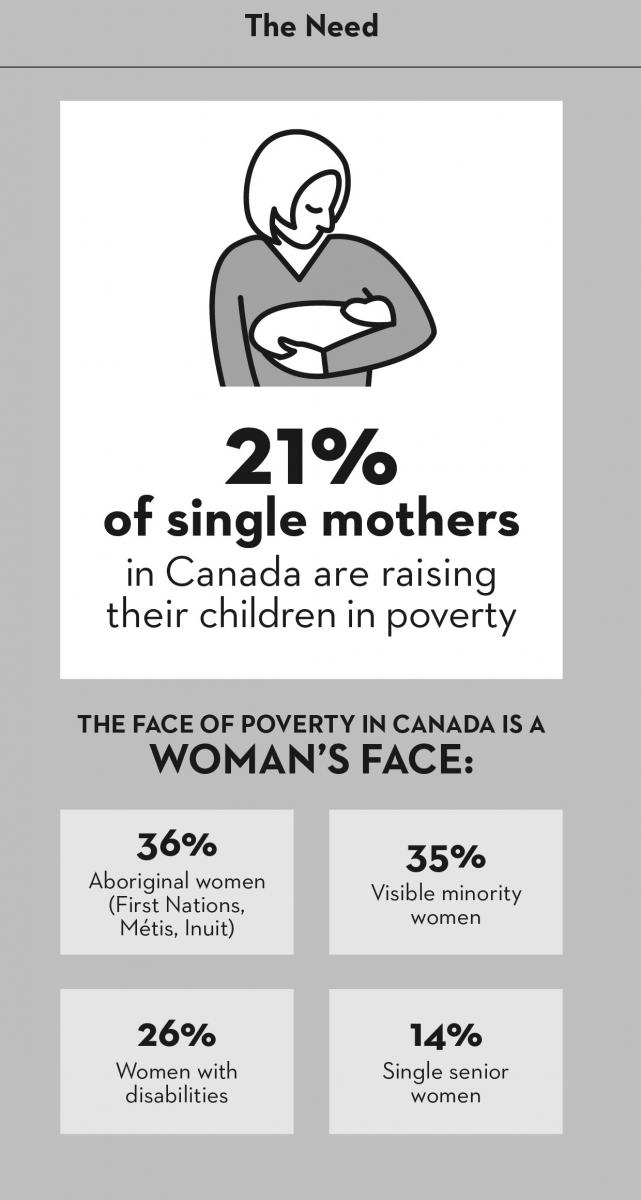 The face of poverty in Canada is a woman's face