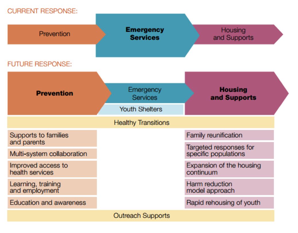 Future response does not rely solely on emergency services, but places greater emphasis on prevention and housing and supports.