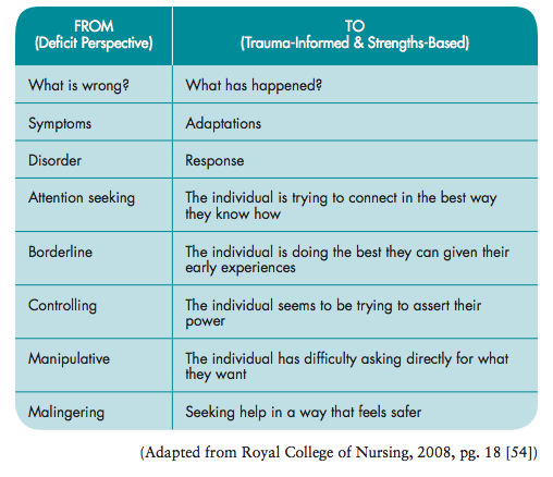 Deficit perspective vs trauma informed perspective