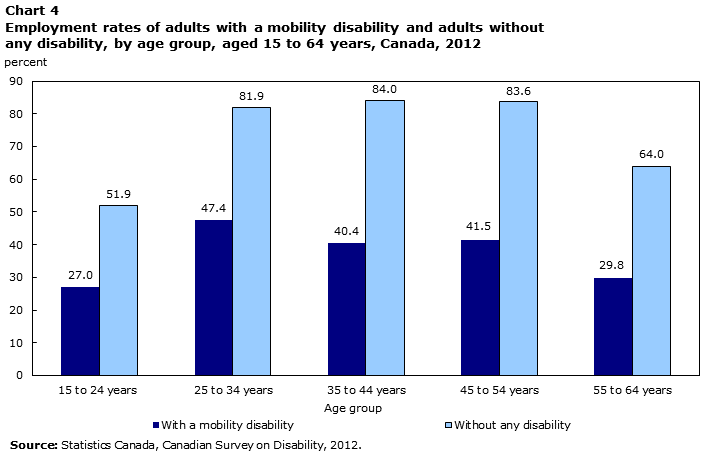 Employment rates in Canada, by disability status