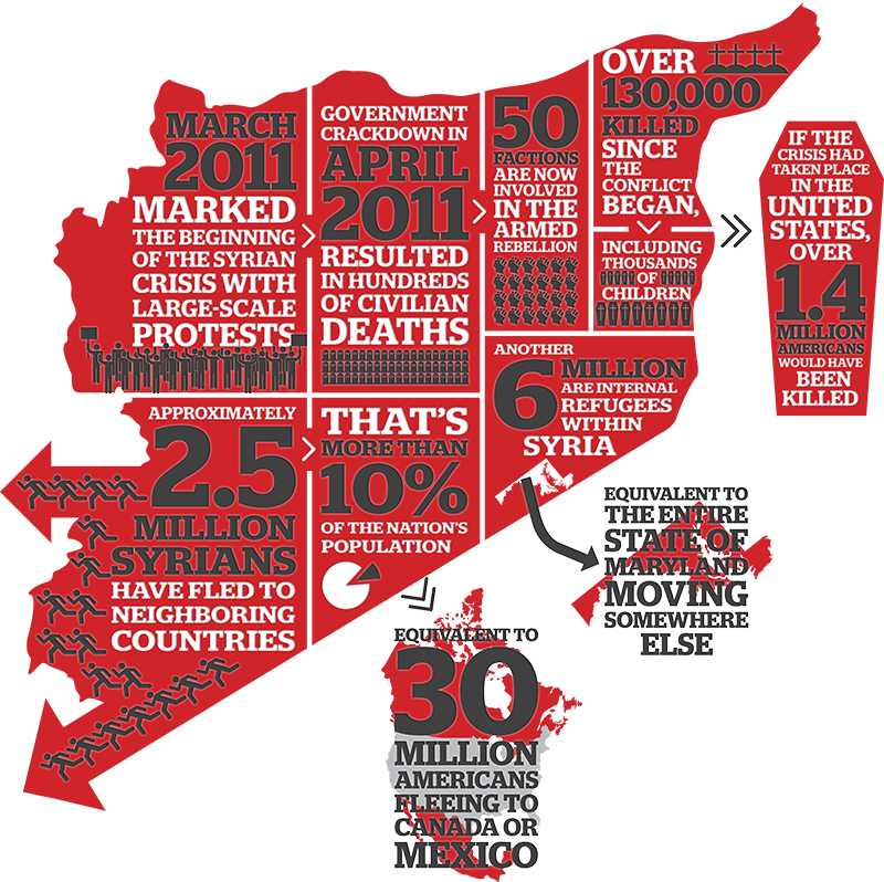 Statistics on Syrian conflict