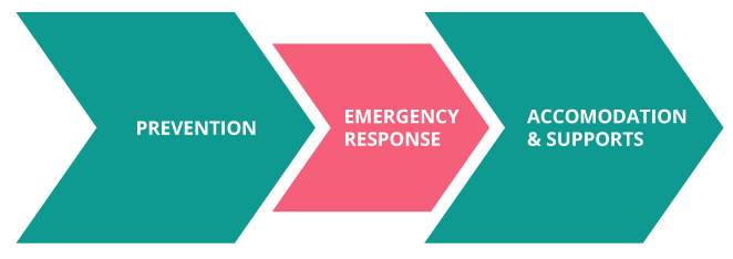 Figure 2 - Prevention Based Approaches