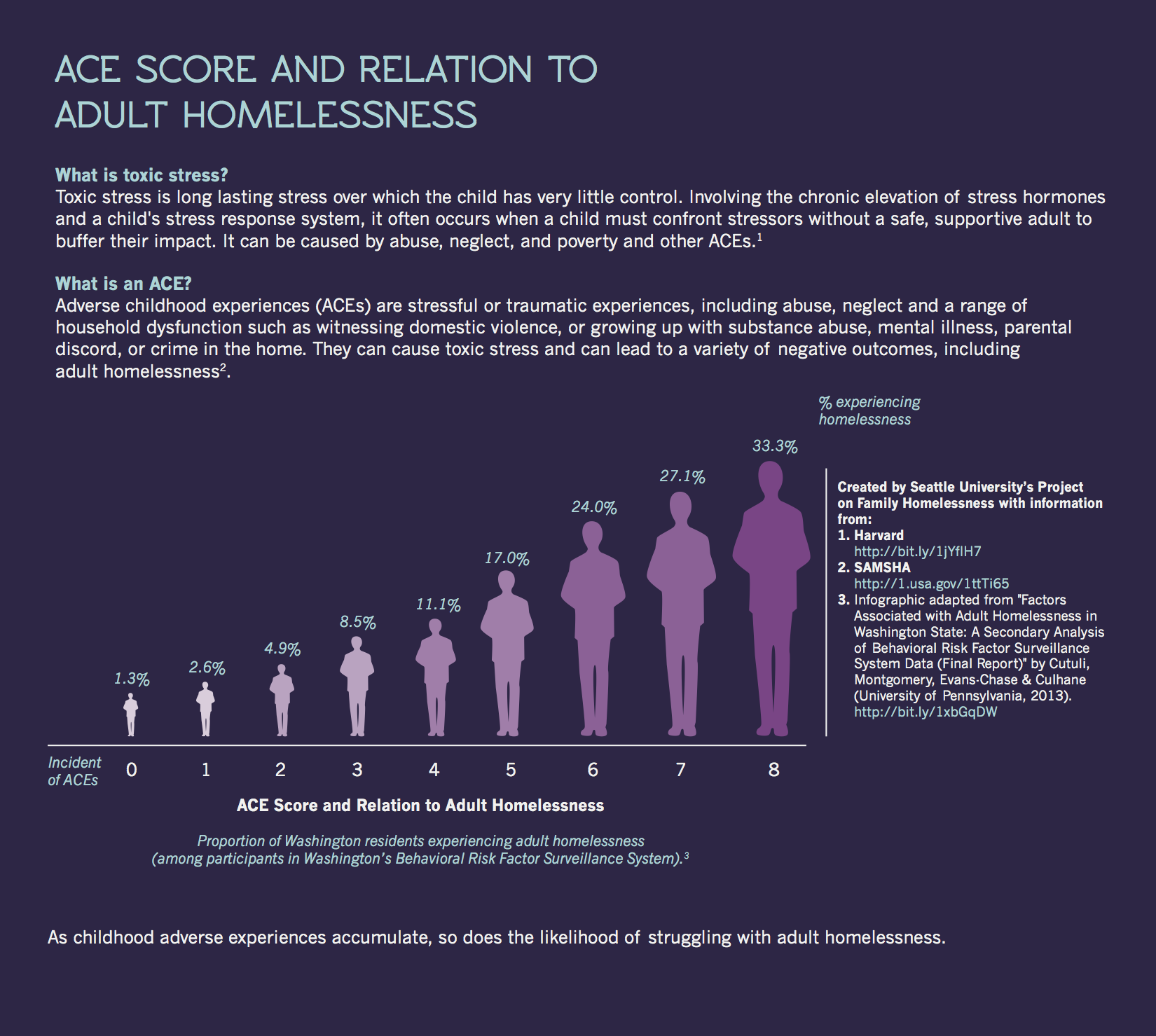 infographic-adverse-childhood-experiences-and-adult-homelessness-the