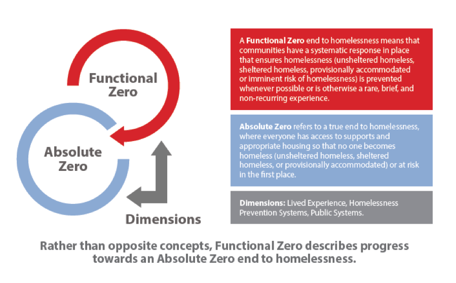 How Functional Zero and Absolute Zero work together - further explained in the definition document.