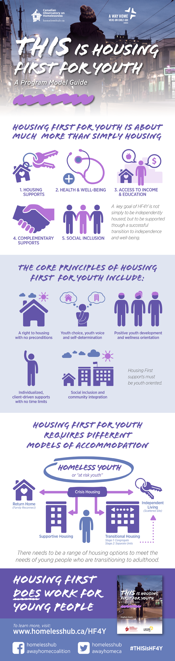 THIS is Housing First for Youth - An infographic summary of the program model guide