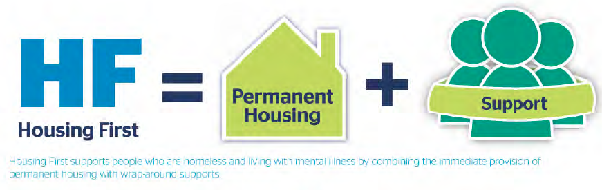 Housing First equals permanent housing plus support.