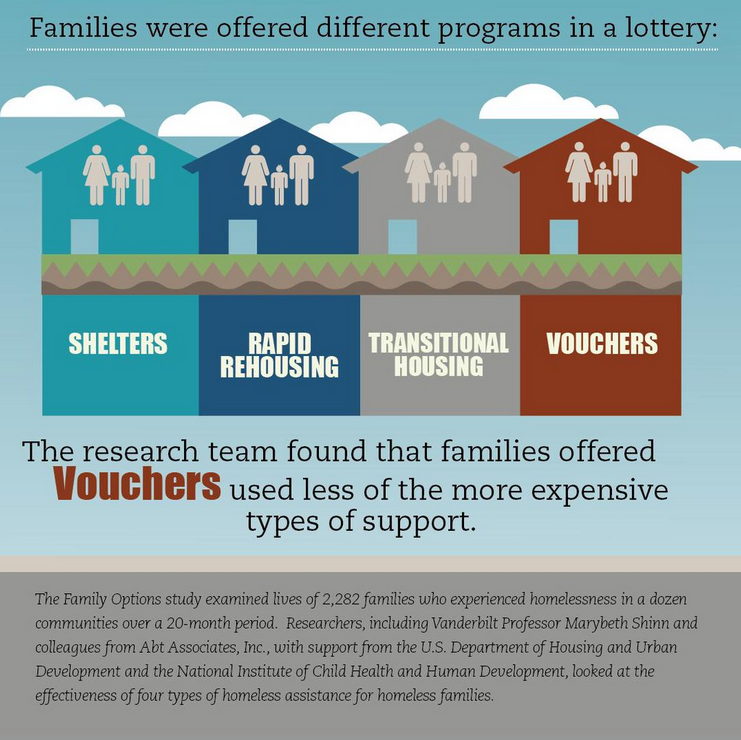 The research team found that families offered vouchers used less of the more expensive types of support.