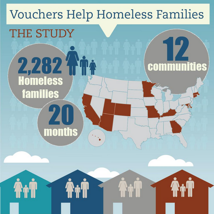 The study included 2,282 homeless families over 12 communities for 20 months.