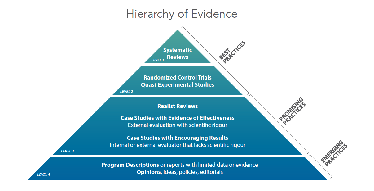 Hierarchy of Evidence