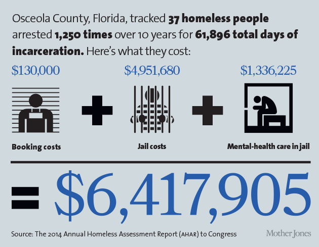 Osceola County, Florida, tracked 37 homeless people arrested 1,250 times over 10 years for 61,896 total days of incarceration.