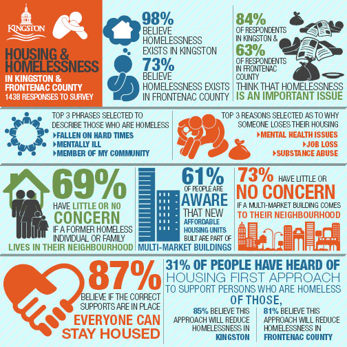 Survey results on attitudes about homelessness and social housing among residents of Kingston and the County of Frontenac.