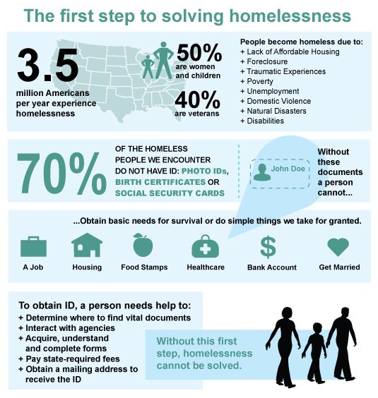 ID and homelessness