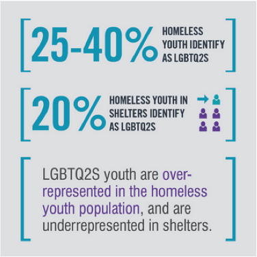 25-40% of homeless youth identify as part of the LGBTQ2S communit