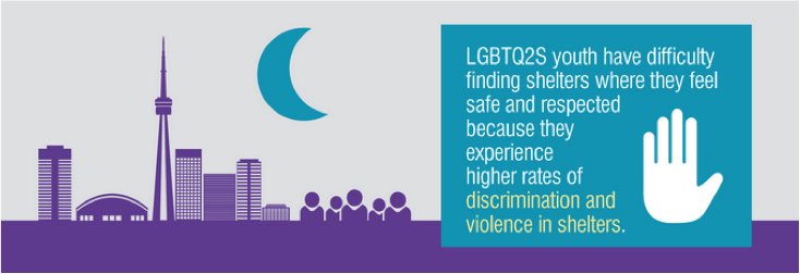 LGBTQ2S youth have difficulty finding shelters where they feel safe and respected because they experience higher rates of discrimination and violence in shelters. 