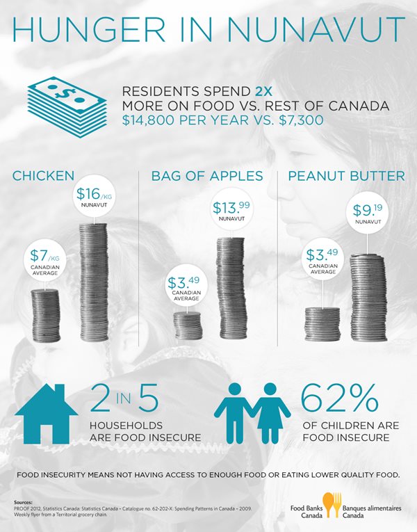 Hunger in Nunavut infographic by Food Banks Canada