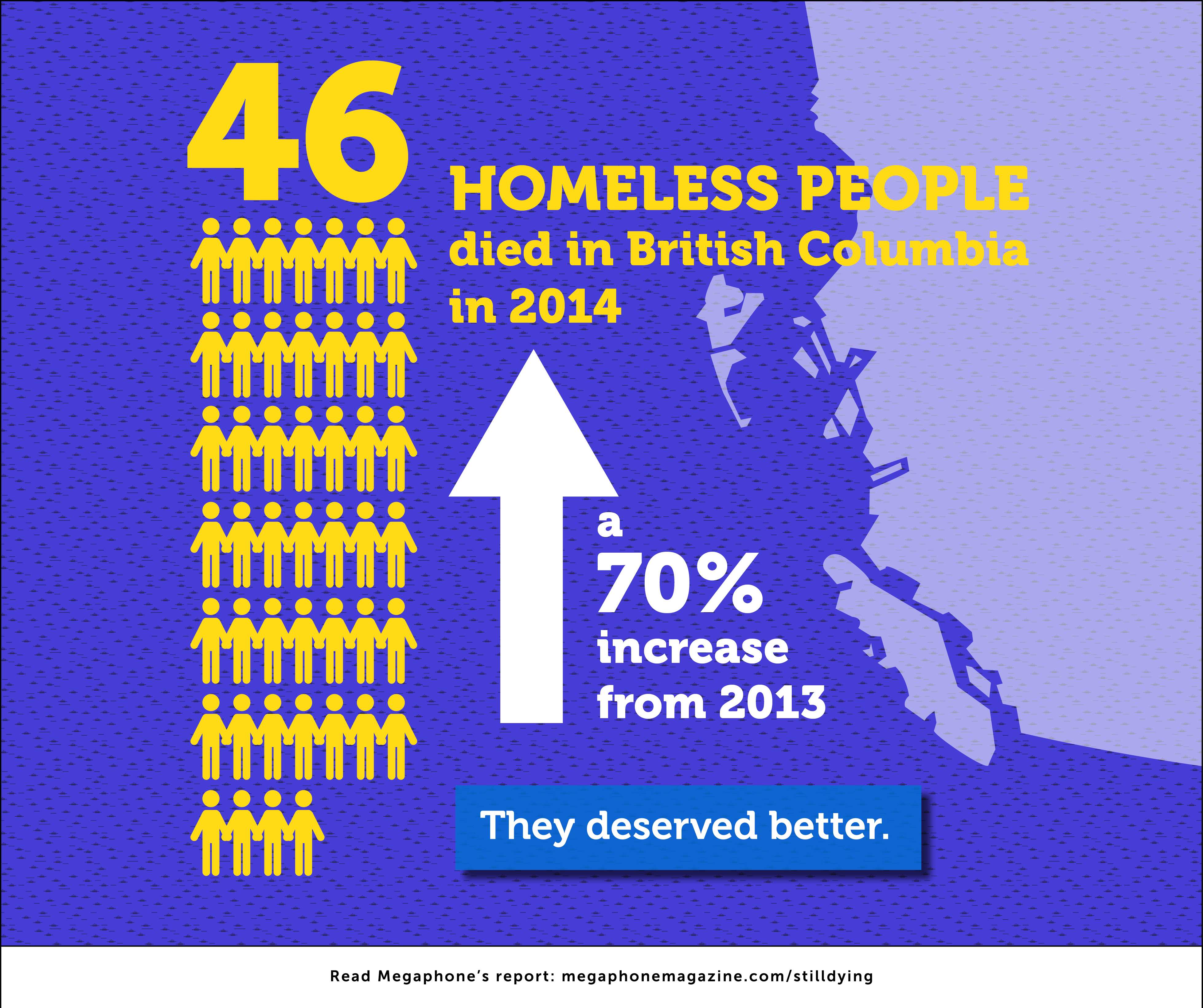 At least 46 people died on the streets in B.C. in 2014--a 70 per cent increase from the year previous. 