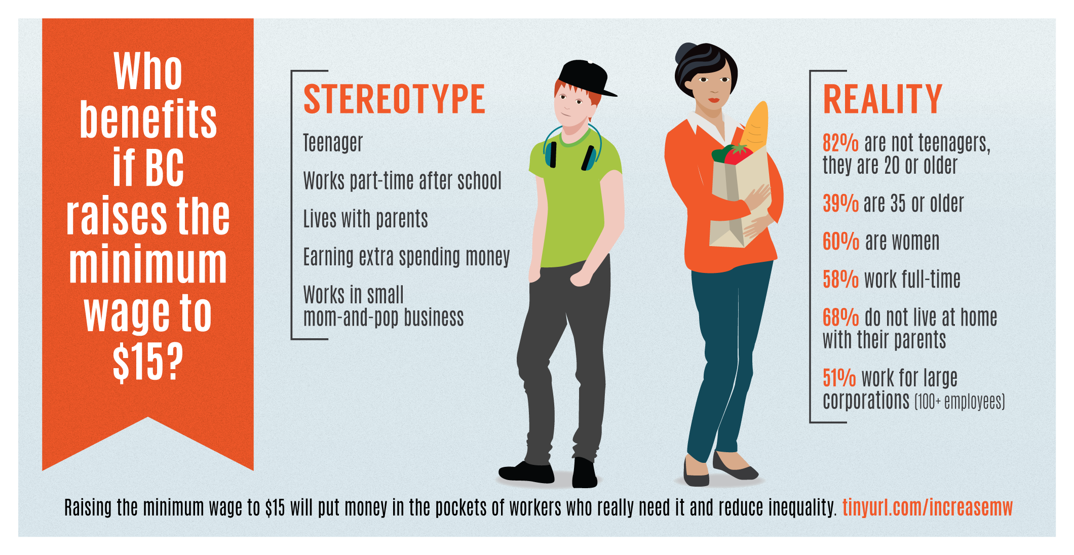 Infographic The Case for Increasing the Minimum Wage The Homeless Hub