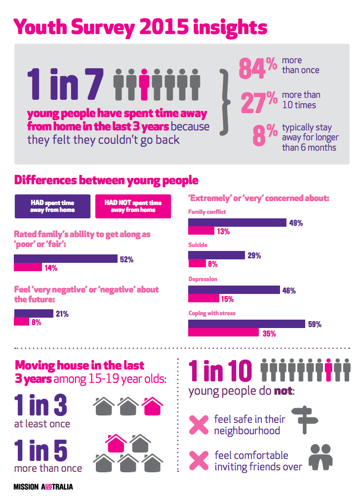 Mission Australia's infographic on the 2015 youth survey