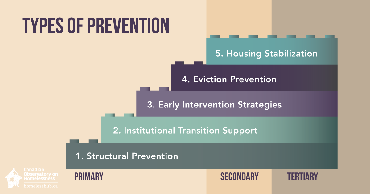 The 5 types of prevention