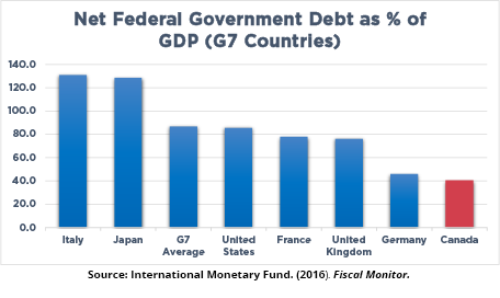 Net Federal Government Debt as % of GDP (G7 Countries)