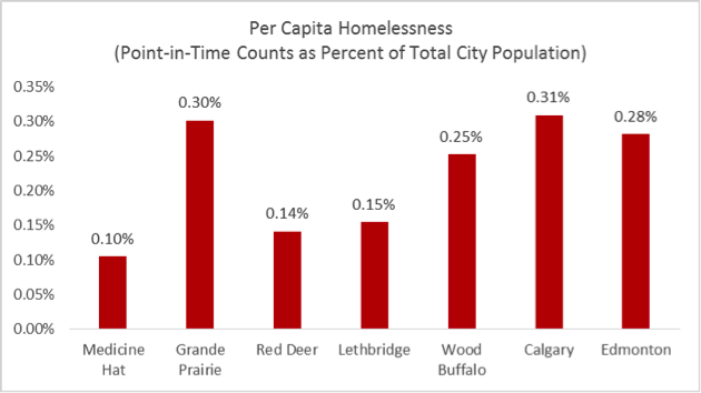 Point-in-Time Counts as Percent of Total City Population