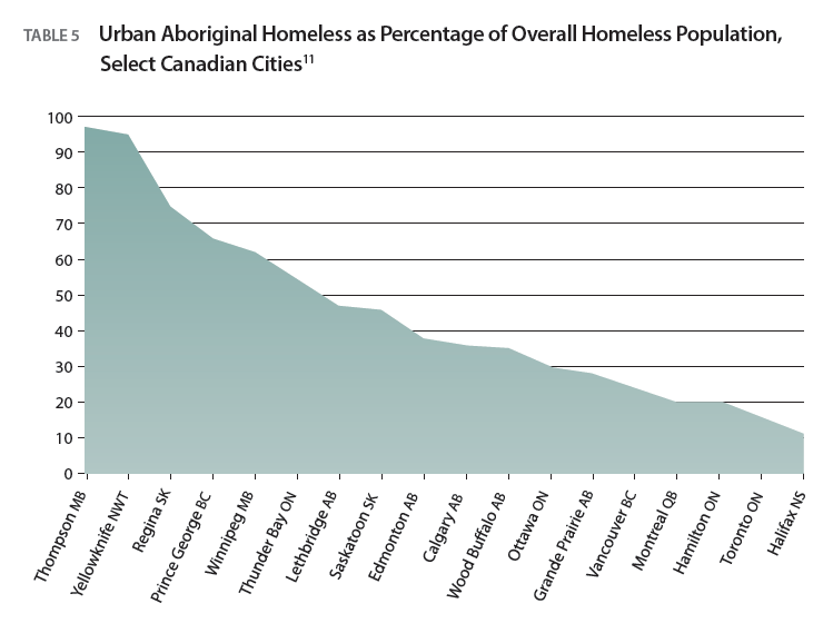 Urban Aboriginal Homeless as Percentage of Overall Homeless Population, Select Canadian Cities