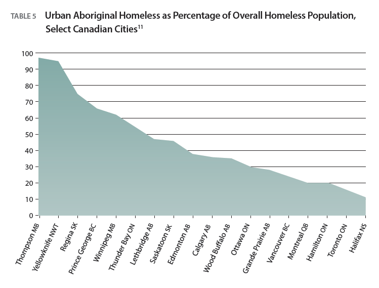 aboriginal-homelessness-and-pit-counts-in-canada-the-homeless-hub