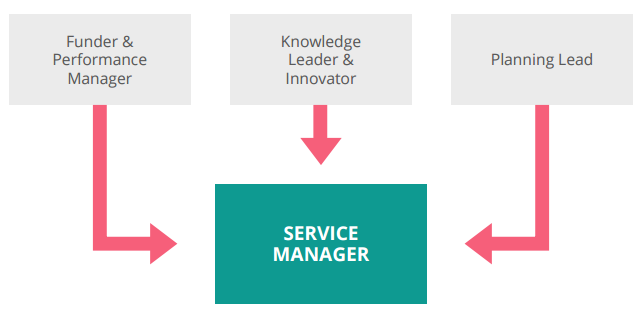 Funder & Peformance Manager, Planning Lead, Knowledge Leader & Innovator lead to Service Manager