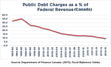 Public Debt Charges as a % of Federal Revenue (Canada)