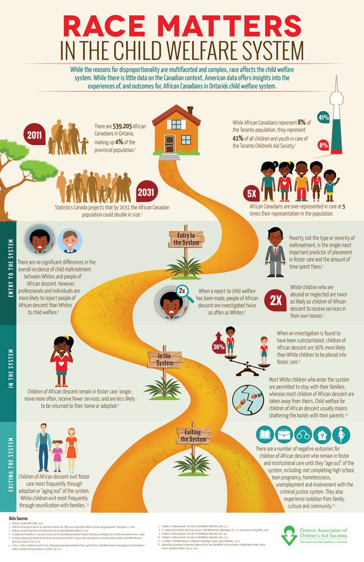 This infographic summarizes some of the research into racial disproportionality and disparities in the child welfare system.