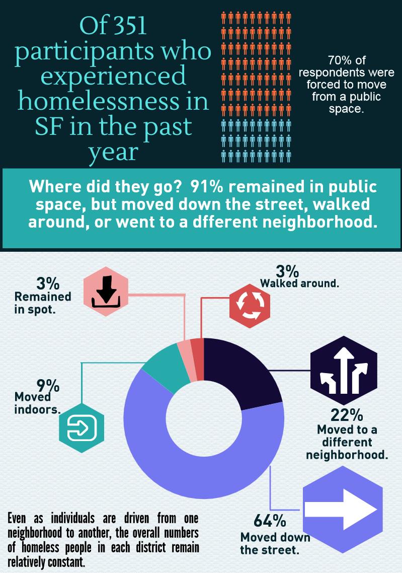 Of 351 participants who experienced homelessness in SF in the past year, 70% of respondents were forced to move from a public space.