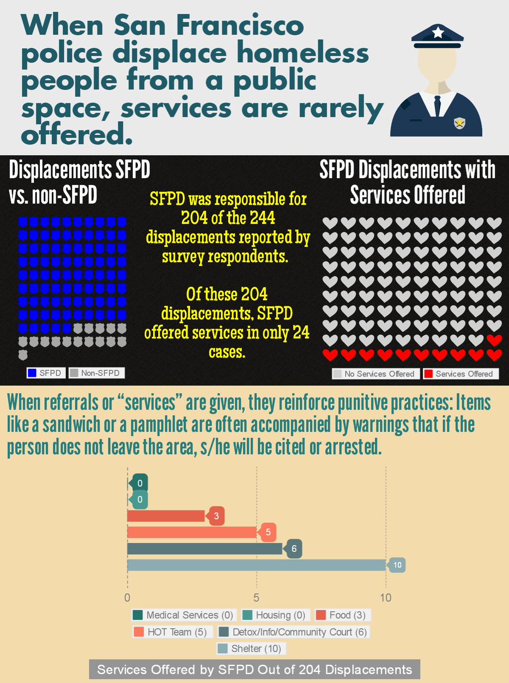 When San Francisco police displace homeless people from a public space, services are rarely offered.