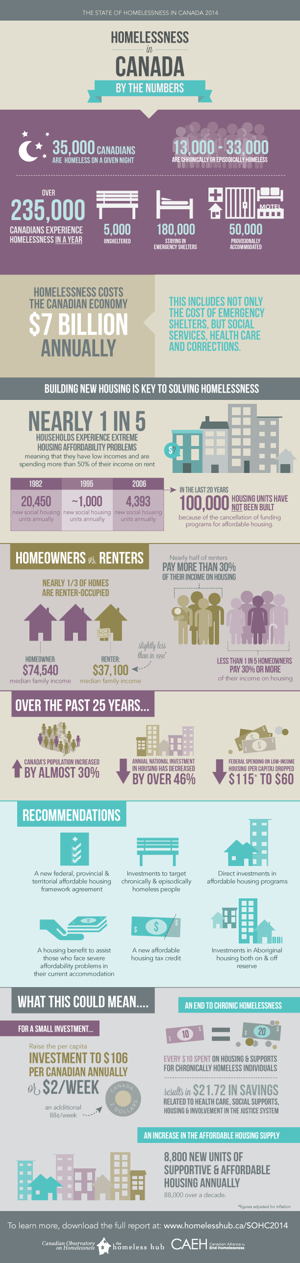 Homelessness in Canada by the Numbers Infographic