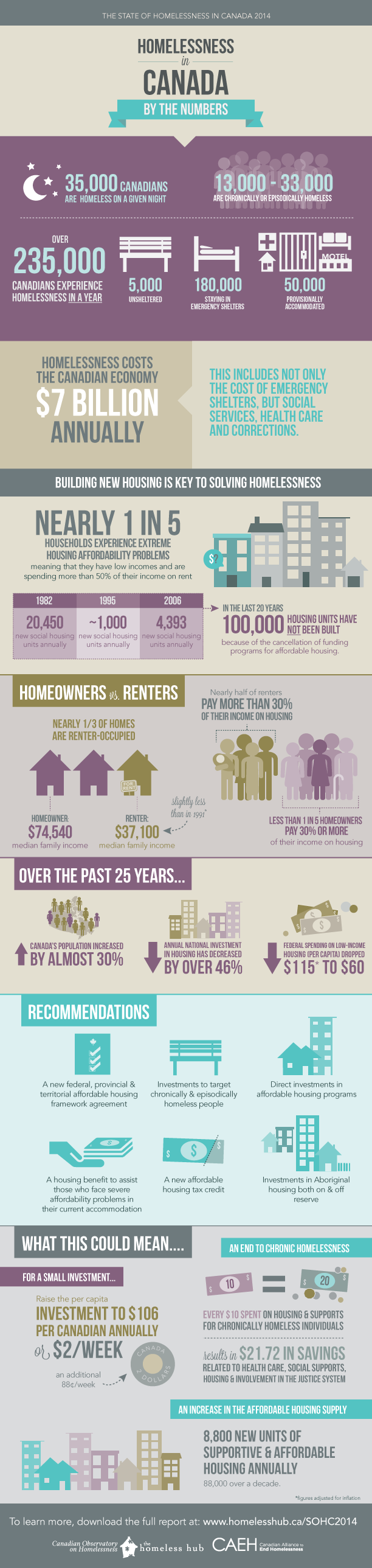 Affordable Housing Crisis In Canada - Loans Canada