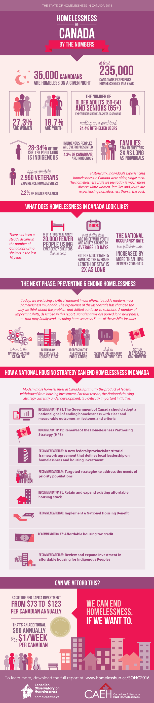 The State of Homelessness in Canada 2016 infographic