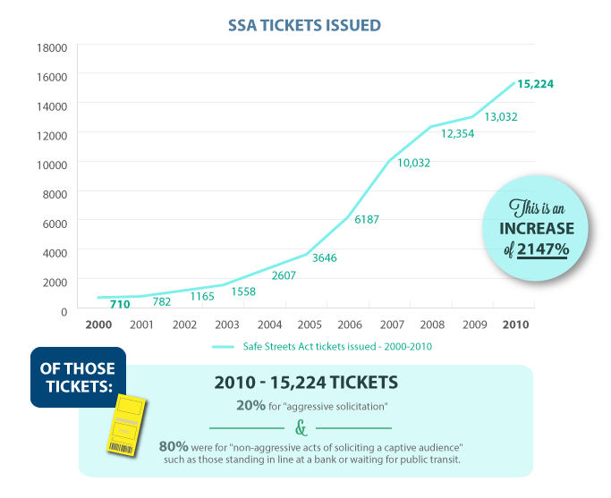 The number of SSA tickets issued by the Toronto Police Service has increased 2,147%
